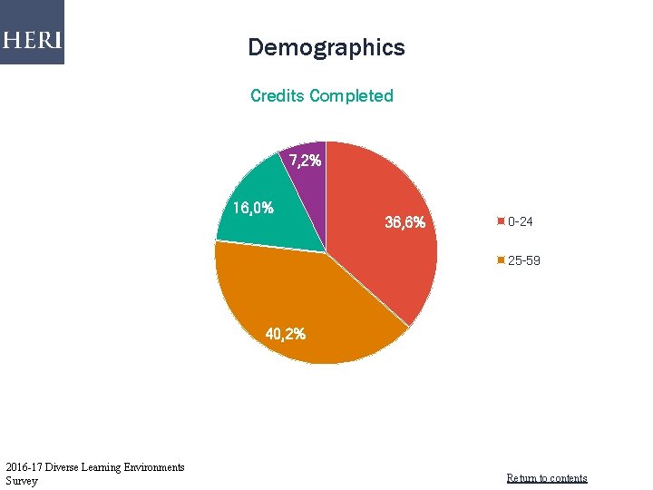 Demographics Credits Completed 7, 2% 16, 0% 36, 6% 0 -24 25 -59 40,