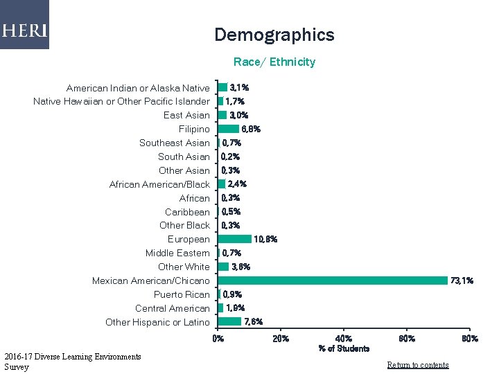 Demographics Race/ Ethnicity American Indian or Alaska Native Hawaiian or Other Pacific Islander East