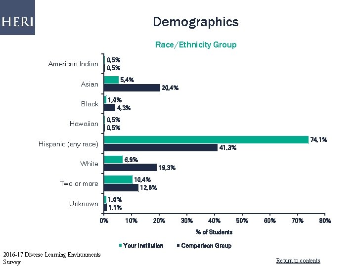 Demographics Race/Ethnicity Group 0, 5% American Indian 5, 4% Asian 20, 4% 1, 0%