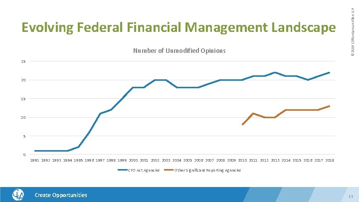 Number of Unmodified Opinions © 2019 Clifton. Larson. Allen LLP Evolving Federal Financial Management