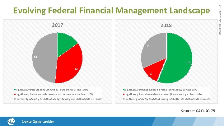 2017 2018 © 2019 Clifton. Larson. Allen LLP Evolving Federal Financial Management Landscape 5