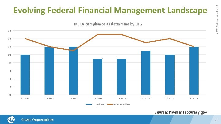 IPERA compliance as determine by OIG 16 © 2019 Clifton. Larson. Allen LLP Evolving