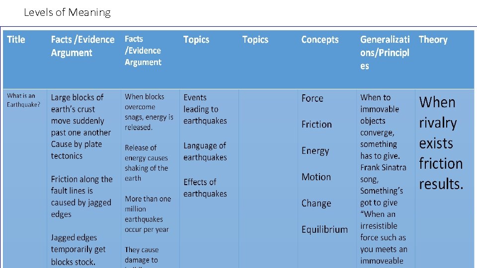 Levels of Meaning Levels of Meaning