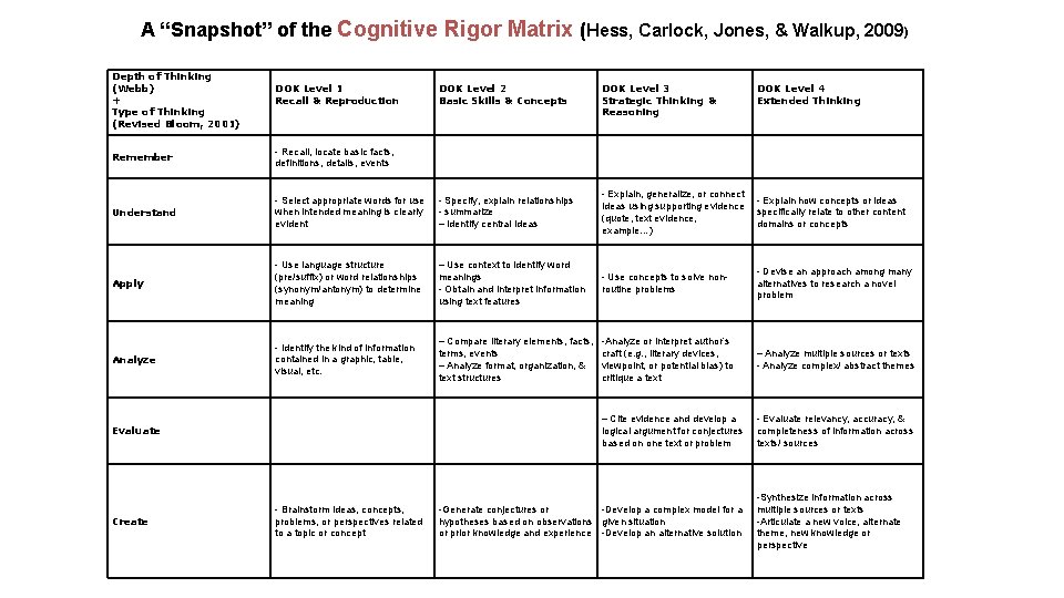 A “Snapshot” of the Cognitive Rigor Matrix (Hess, Carlock, Jones, & Walkup, 2009) Depth