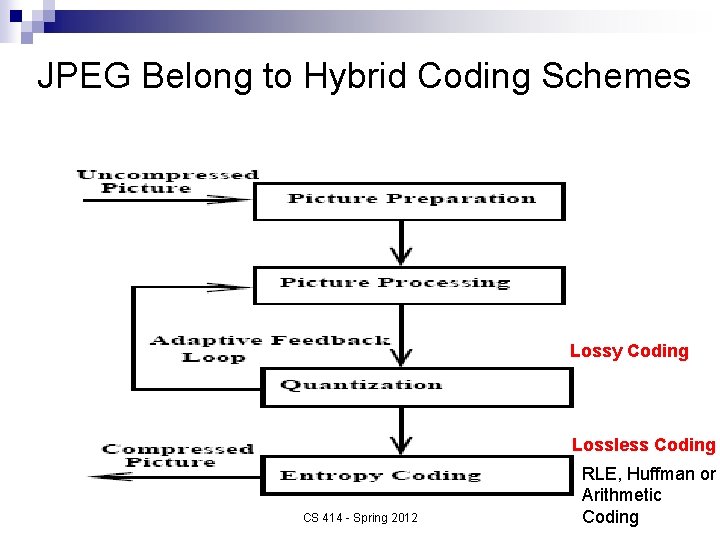 JPEG Belong to Hybrid Coding Schemes Lossy Coding Lossless Coding CS 414 - Spring