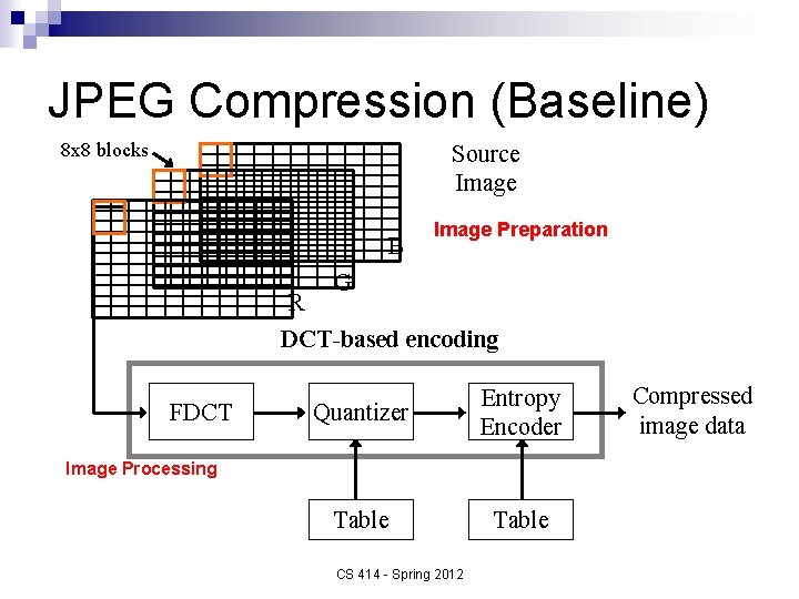 JPEG Compression (Baseline) 8 x 8 blocks Source Image B Image Preparation G R