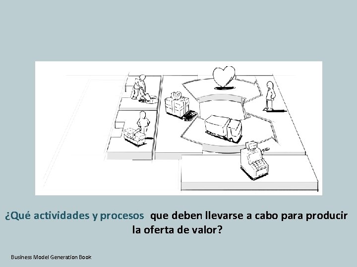 ¿Qué actividades y procesos que deben llevarse a cabo para producir la oferta de