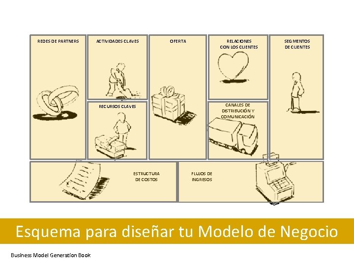 REDES DE PARTNERS ACTIVIDADES CLAVES OFERTA RELACIONES CON LOS CLIENTES CANALES DE DISTRIBUCIÓN Y