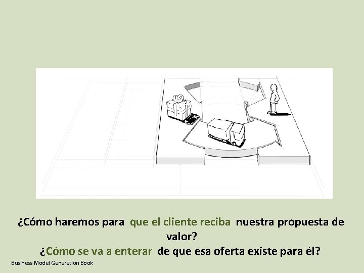 ¿Cómo haremos para que el cliente reciba nuestra propuesta de valor? ¿Cómo se va