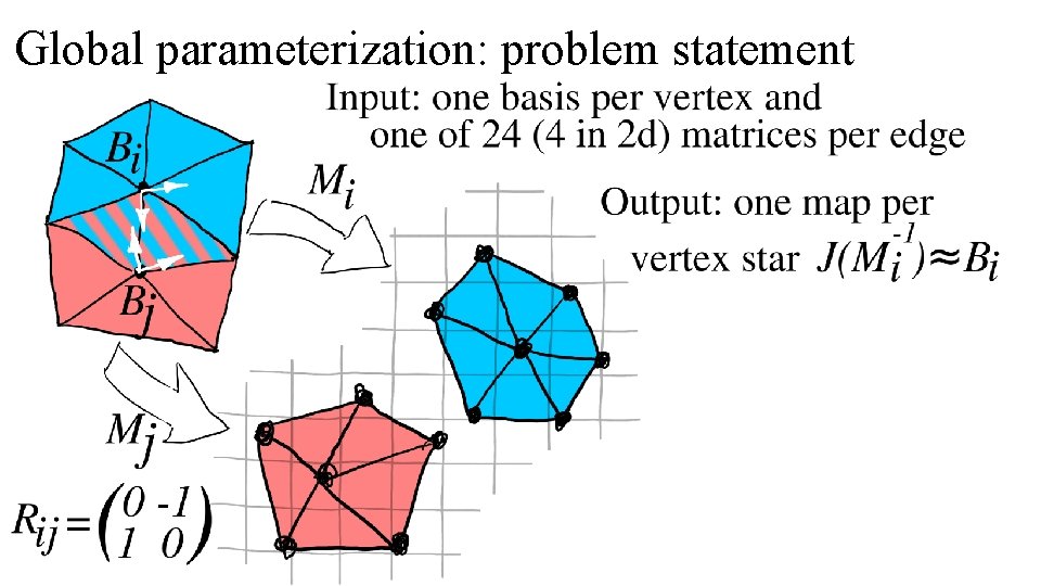 Global parameterization: problem statement 