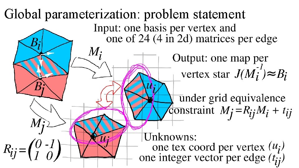 Global parameterization: problem statement 