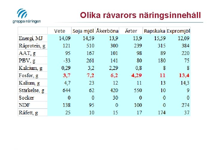 Olika råvarors näringsinnehåll 