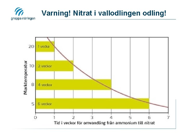 Varning! Nitrat i vallodlingen odling! 