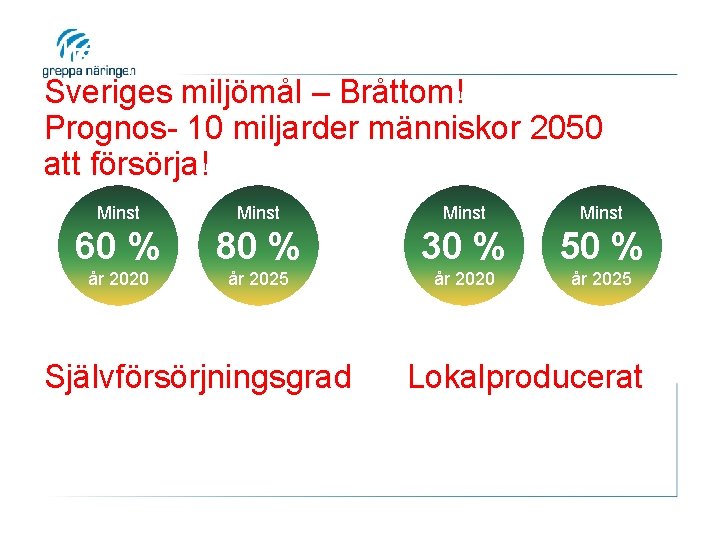 Utsläpp från produktion av olika fode Sveriges miljömål – Bråttom! Prognos- 10 miljarder människor