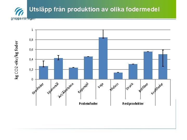 Proteinfoder Restprodukter od er ftf Kr a r be tfi k an as s