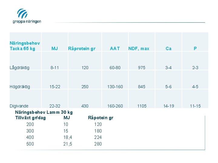 Näringsbehov Tacka 65 kg MJ Lågdräktig 8 -11 120 60 -80 Högdräktig 15 -22