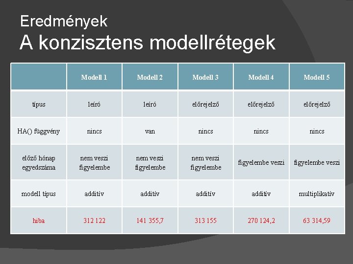 Eredmények A konzisztens modellrétegek Modell 1 Modell 2 Modell 3 Modell 4 Modell 5