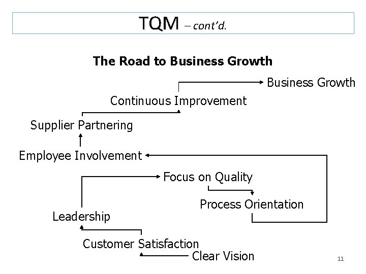 TQM – cont’d. The Road to Business Growth Continuous Improvement Supplier Partnering Employee Involvement