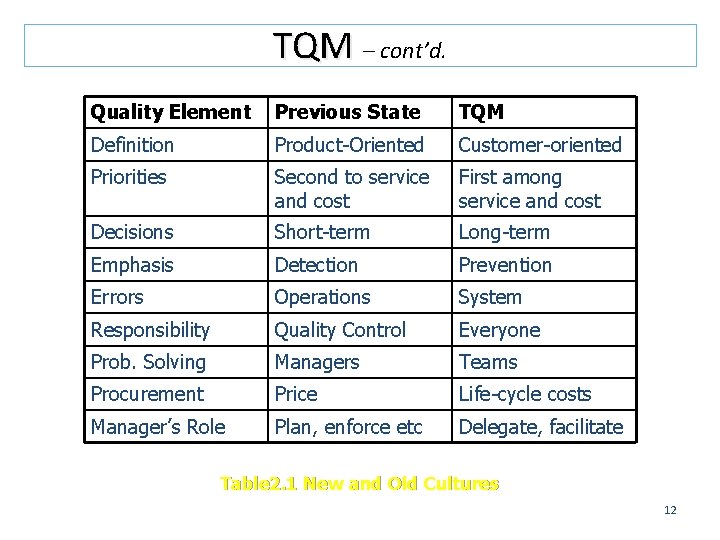 TQM – cont’d. Quality Element Previous State TQM Definition Product-Oriented Customer-oriented Priorities Second to