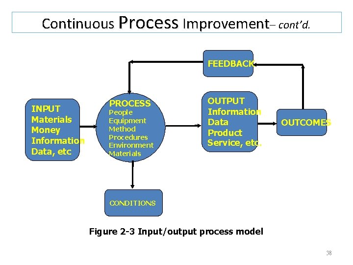 Continuous Process Improvement– cont’d. FEEDBACK INPUT Materials Money Information Data, etc PROCESS People Equipment