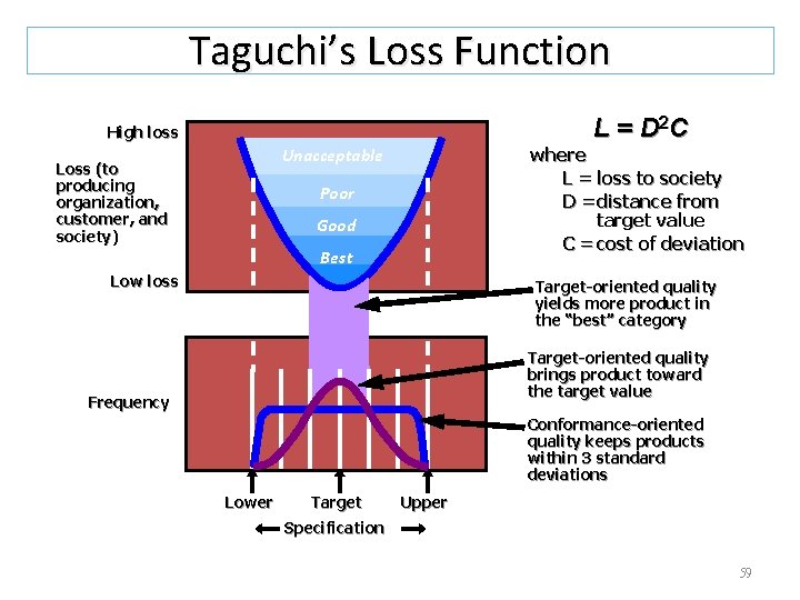 Taguchi’s Loss Function L = D 2 C High loss where L = loss