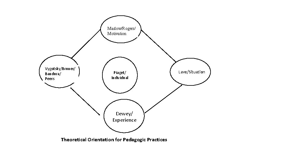 Maslow/Rogers/ Motivation Vygotsky/Bruner/ Bandura/ Peers Piaget/ Individual Dewey/ Experience Theoretical Orientation for Pedagogic Practices