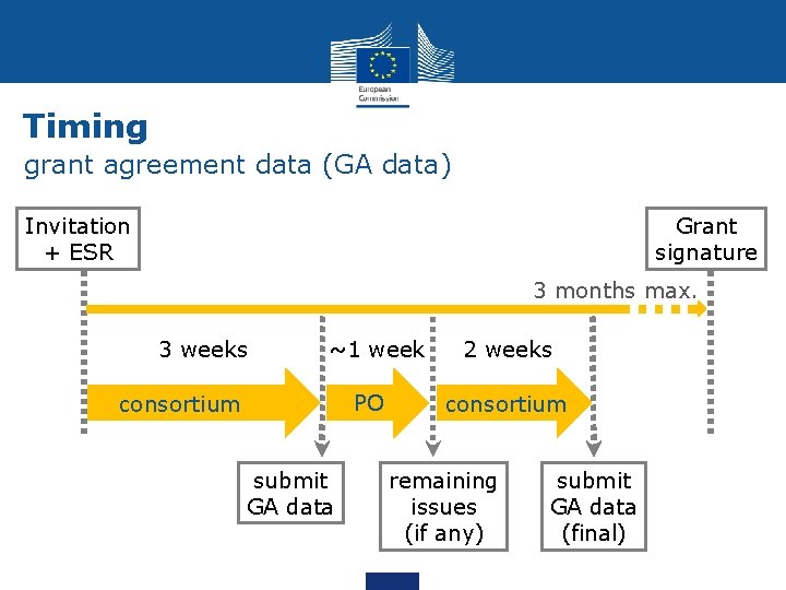 Timing grant agreement data (GA data) Invitation + ESR Grant signature 3 months max.