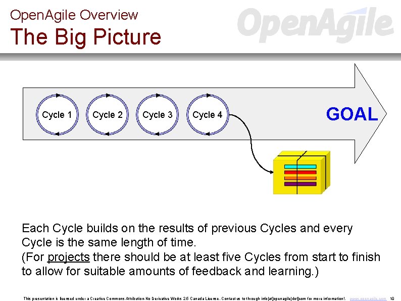 Open. Agile Overview The Big Picture Cycle 1 Cycle 2 Cycle 3 Cycle 4