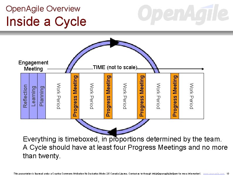 Open. Agile Overview Inside a Cycle Progress Meeting Planning Work Period Learning TIME (not