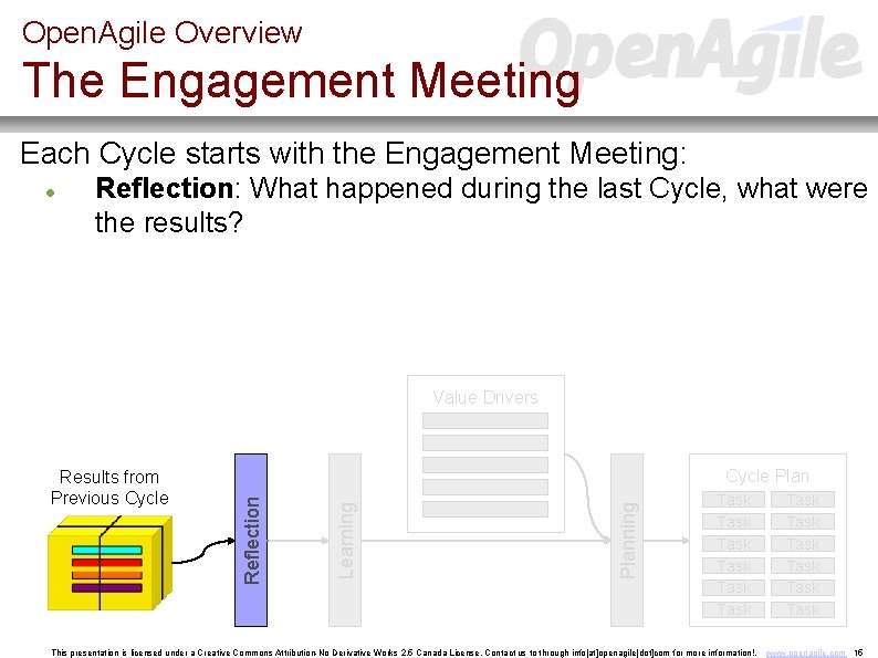 Open. Agile Overview The Engagement Meeting Each Cycle starts with the Engagement Meeting: Reflection: