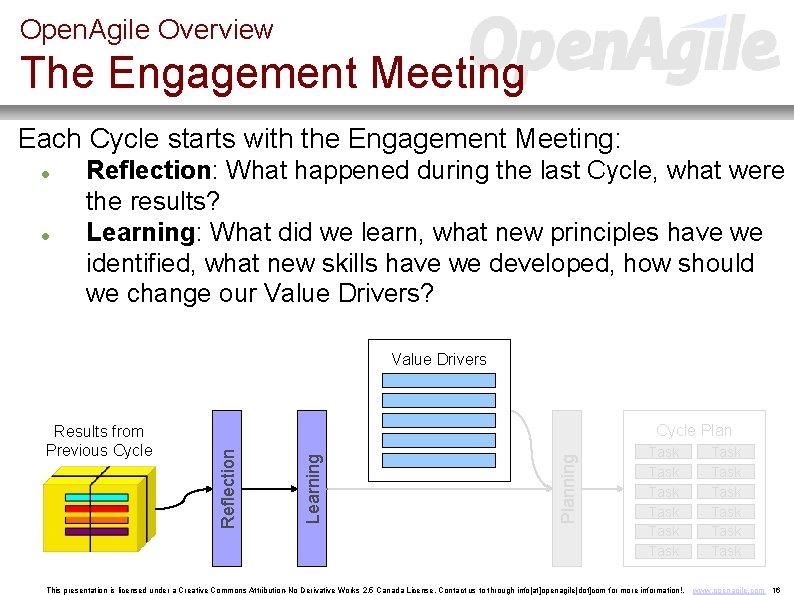 Open. Agile Overview The Engagement Meeting Each Cycle starts with the Engagement Meeting: Reflection: