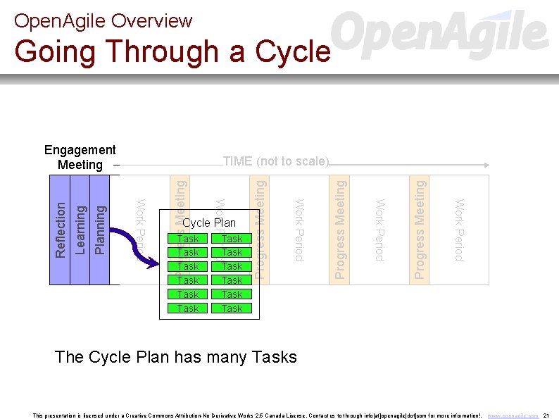 Open. Agile Overview Going Through a Cycle Progress Meeting Planning Task Task Task Work