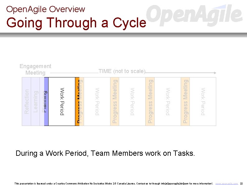 Open. Agile Overview Going Through a Cycle Progress Meeting Planning Work Period Learning TIME