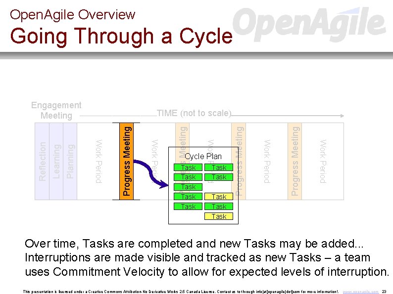 Open. Agile Overview Going Through a Cycle Task Progress Meeting Task Progress Meeting Planning
