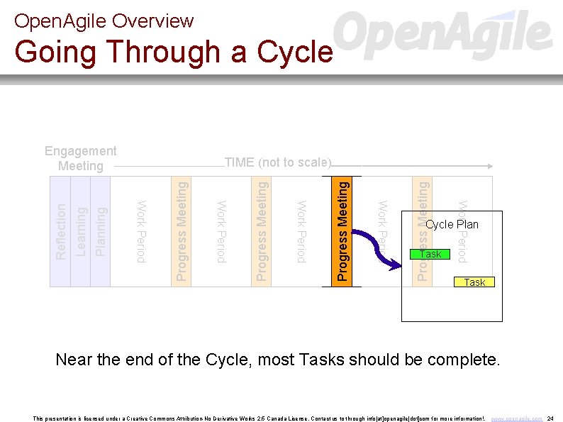 Open. Agile Overview Going Through a Cycle Progress Meeting Planning Work Period Learning TIME