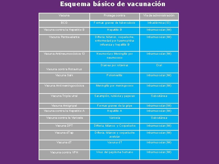 Esquema básico de vacunación Vacuna Protege contra Vía de administración BCG Formas graves de