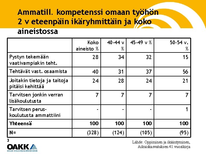 Ammatill. kompetenssi omaan työhön 2 v eteenpäin ikäryhmittäin ja koko aineistossa Koko aineisto %