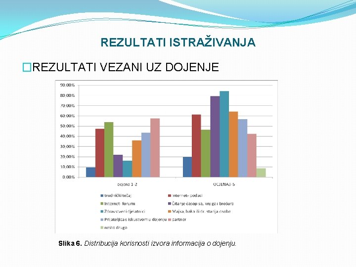 REZULTATI ISTRAŽIVANJA �REZULTATI VEZANI UZ DOJENJE Slika 6. Distribucija korisnosti izvora informacija o dojenju.