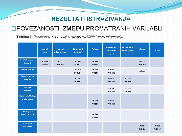 REZULTATI ISTRAŽIVANJA �POVEZANOSTI IZMEĐU PROMATRANIH VARIJABLI Tablica 3. Pearsonove korelacije između različitih izvora informacija.