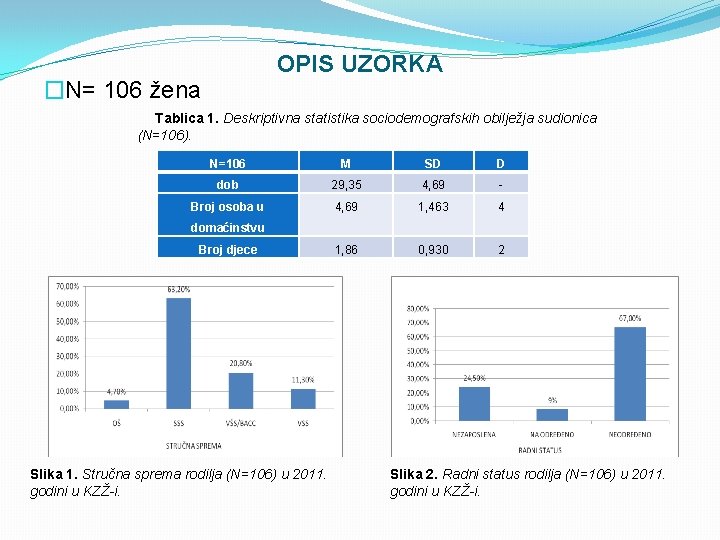 OPIS UZORKA �N= 106 žena Tablica 1. Deskriptivna statistika sociodemografskih obilježja sudionica (N=106). N=106