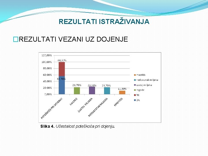 REZULTATI ISTRAŽIVANJA �REZULTATI VEZANI UZ DOJENJE Slika 4. Učestalost poteškoća pri dojenju. 