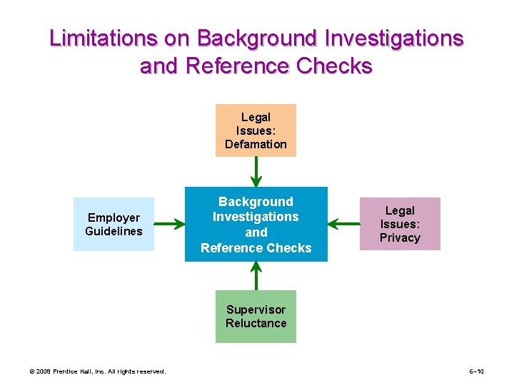 Limitations on Background Investigations and Reference Checks Legal Issues: Defamation Employer Guidelines Background Investigations