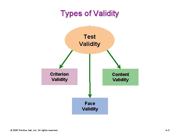 Types of Validity Test Validity Criterion Validity Content Validity Face Validity © 2008 Prentice