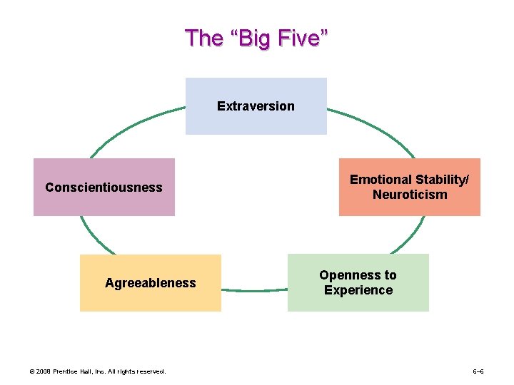 The “Big Five” Extraversion Conscientiousness Agreeableness © 2008 Prentice Hall, Inc. All rights reserved.
