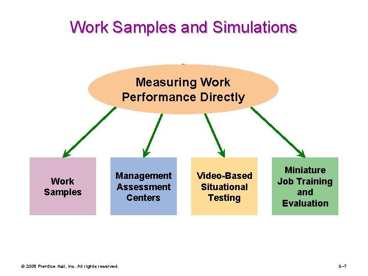 Work Samples and Simulations Measuring Work Performance Directly Work Samples Management Assessment Centers ©