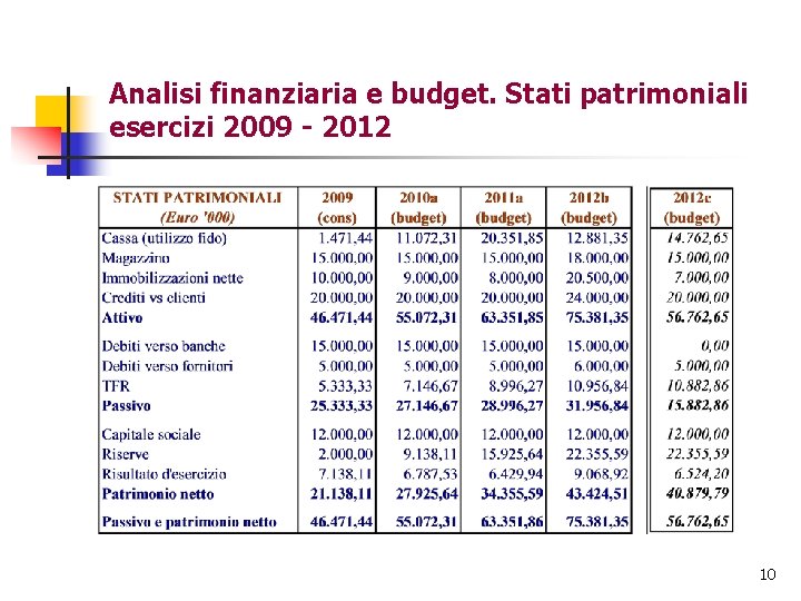 Analisi finanziaria e budget. Stati patrimoniali esercizi 2009 - 2012 10 