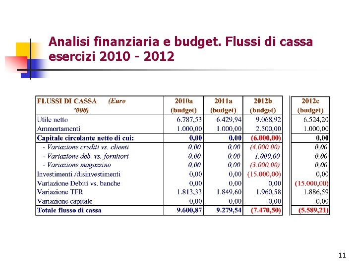 Analisi finanziaria e budget. Flussi di cassa esercizi 2010 - 2012 11 