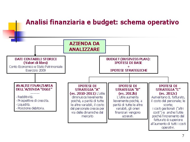 Analisi finanziaria e budget: schema operativo AZIENDA DA ANALIZZARE DATI CONTABILI STORICI (Valori di