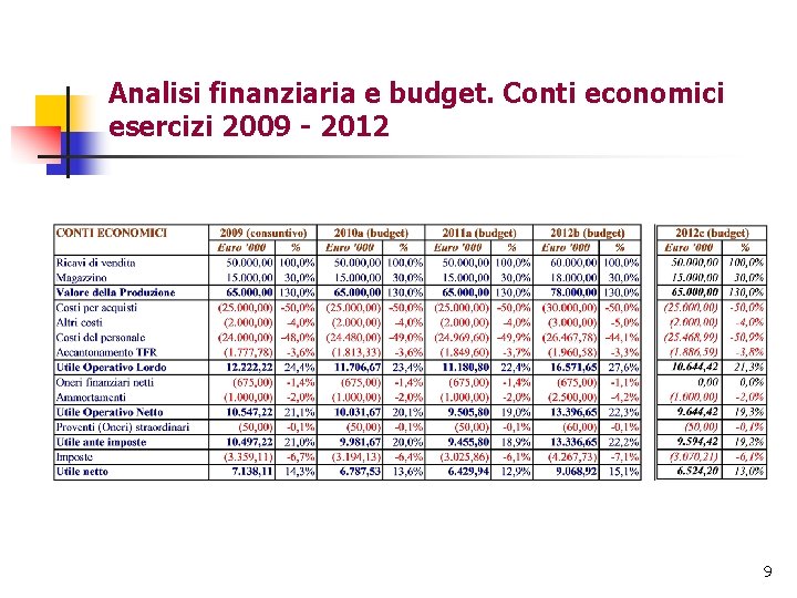 Analisi finanziaria e budget. Conti economici esercizi 2009 - 2012 9 