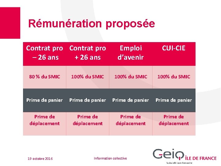 Rémunération proposée Contrat pro – 26 ans + 26 ans Emploi d’avenir CUI-CIE 80